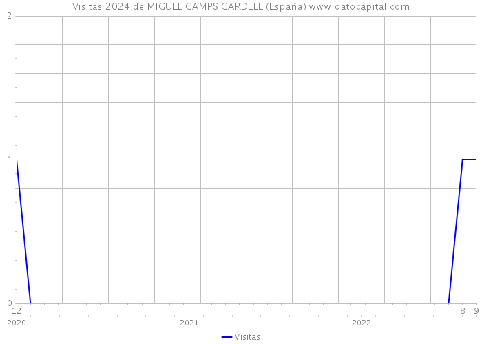 Visitas 2024 de MIGUEL CAMPS CARDELL (España) 