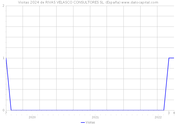 Visitas 2024 de RIVAS VELASCO CONSULTORES SL. (España) 