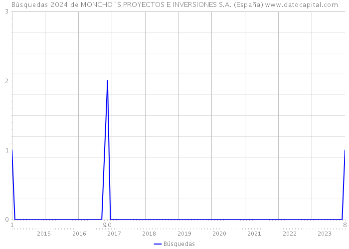 Búsquedas 2024 de MONCHO`S PROYECTOS E INVERSIONES S.A. (España) 