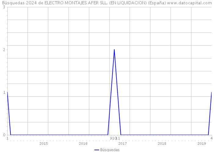Búsquedas 2024 de ELECTRO MONTAJES AFER SLL. (EN LIQUIDACION) (España) 