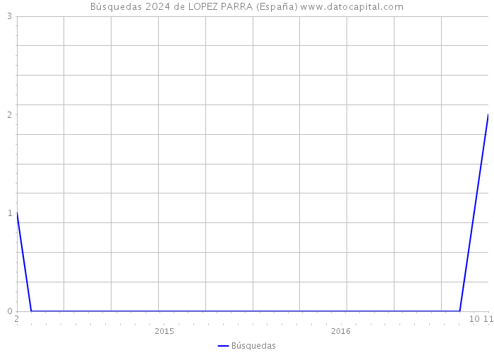 Búsquedas 2024 de LOPEZ PARRA (España) 