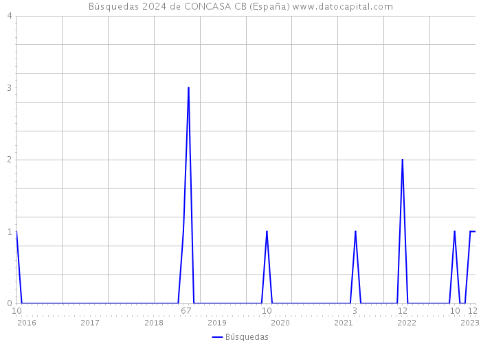 Búsquedas 2024 de CONCASA CB (España) 