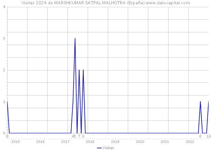 Visitas 2024 de MARSHKUMAR SATPAL MALHOTRA (España) 