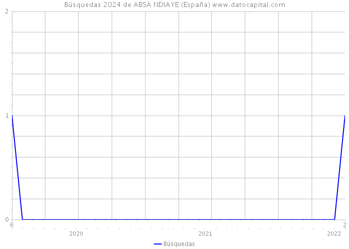Búsquedas 2024 de ABSA NDIAYE (España) 