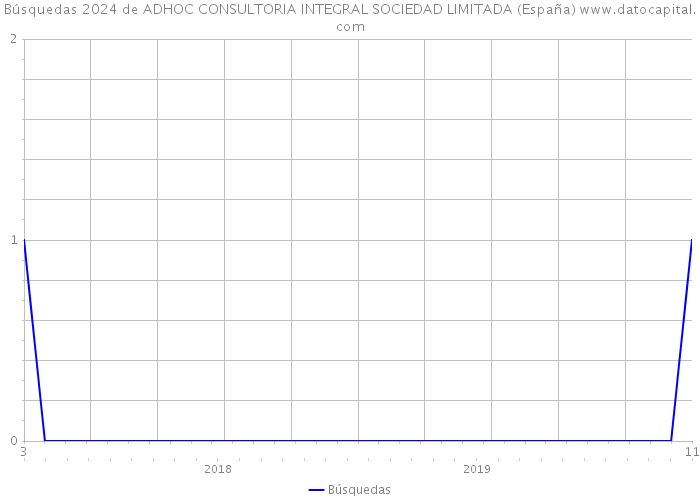 Búsquedas 2024 de ADHOC CONSULTORIA INTEGRAL SOCIEDAD LIMITADA (España) 