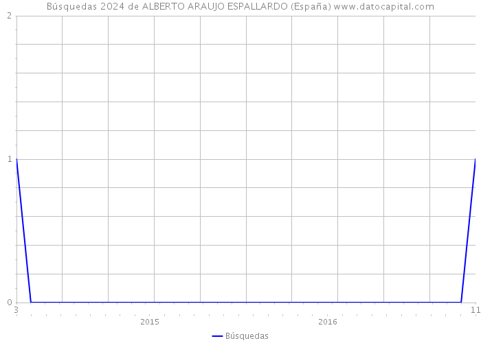 Búsquedas 2024 de ALBERTO ARAUJO ESPALLARDO (España) 