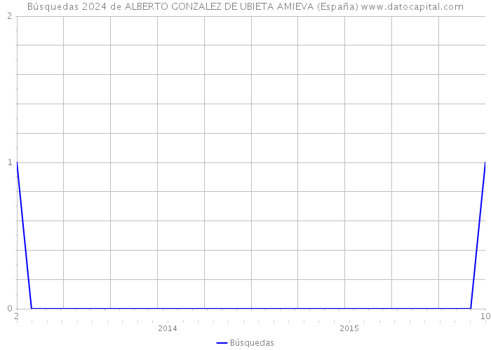 Búsquedas 2024 de ALBERTO GONZALEZ DE UBIETA AMIEVA (España) 