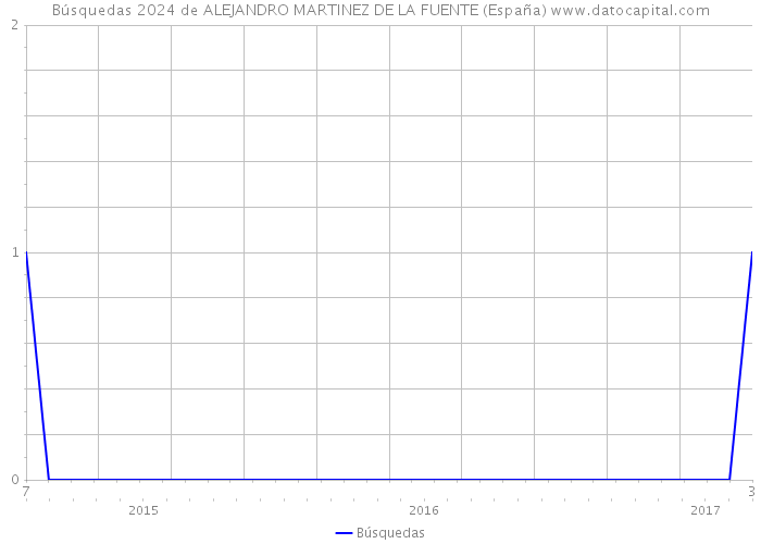 Búsquedas 2024 de ALEJANDRO MARTINEZ DE LA FUENTE (España) 