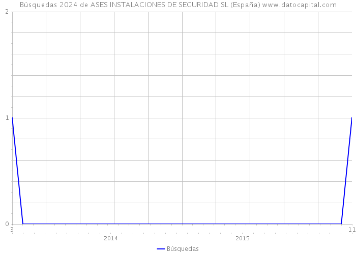 Búsquedas 2024 de ASES INSTALACIONES DE SEGURIDAD SL (España) 