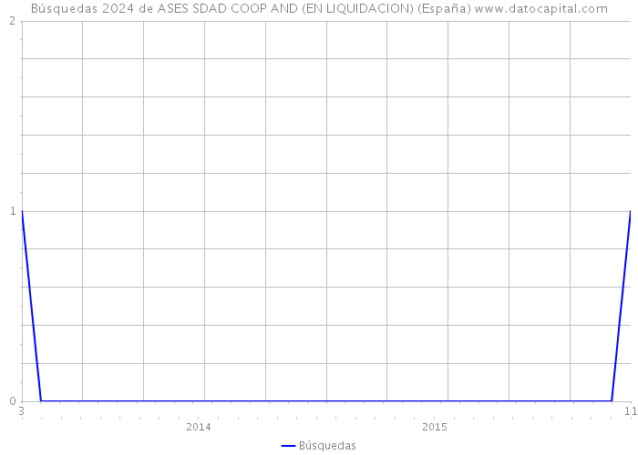 Búsquedas 2024 de ASES SDAD COOP AND (EN LIQUIDACION) (España) 
