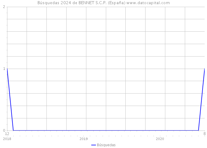 Búsquedas 2024 de BENNET S.C.P. (España) 