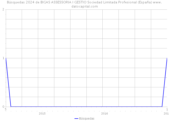 Búsquedas 2024 de BIGAS ASSESSORIA I GESTIO Sociedad Limitada Profesional (España) 