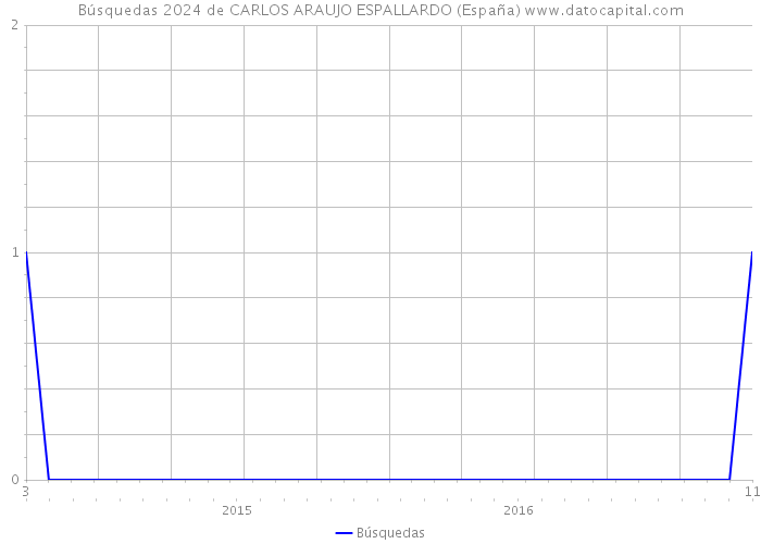 Búsquedas 2024 de CARLOS ARAUJO ESPALLARDO (España) 