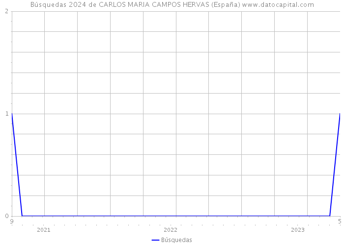 Búsquedas 2024 de CARLOS MARIA CAMPOS HERVAS (España) 