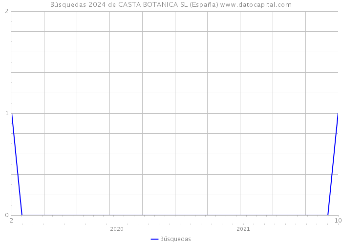 Búsquedas 2024 de CASTA BOTANICA SL (España) 