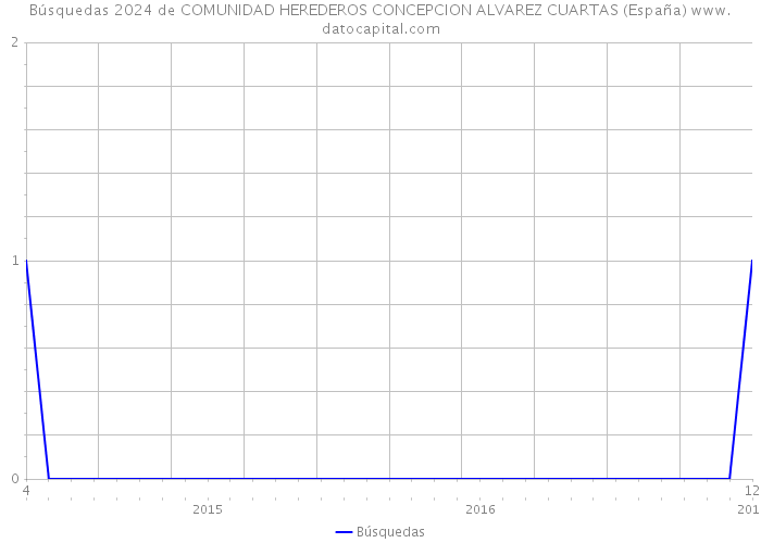 Búsquedas 2024 de COMUNIDAD HEREDEROS CONCEPCION ALVAREZ CUARTAS (España) 