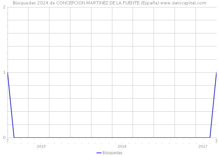 Búsquedas 2024 de CONCEPCION MARTINEZ DE LA FUENTE (España) 