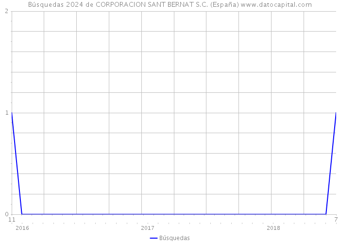 Búsquedas 2024 de CORPORACION SANT BERNAT S.C. (España) 