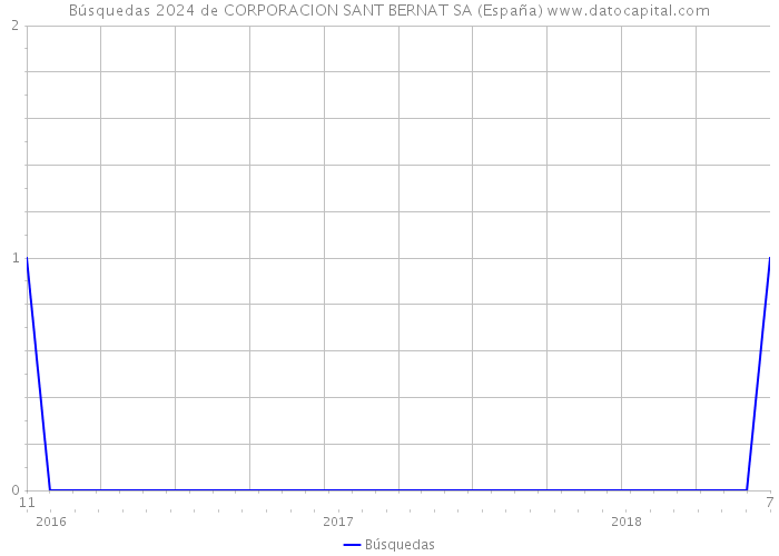 Búsquedas 2024 de CORPORACION SANT BERNAT SA (España) 