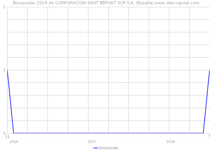 Búsquedas 2024 de CORPORACION SANT BERNAT SCR S.A. (España) 