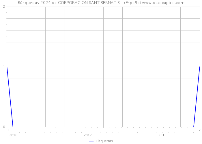 Búsquedas 2024 de CORPORACION SANT BERNAT SL. (España) 