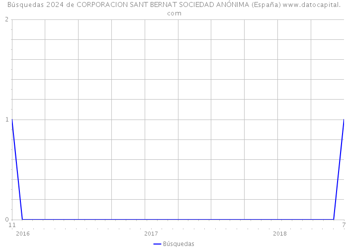 Búsquedas 2024 de CORPORACION SANT BERNAT SOCIEDAD ANÓNIMA (España) 