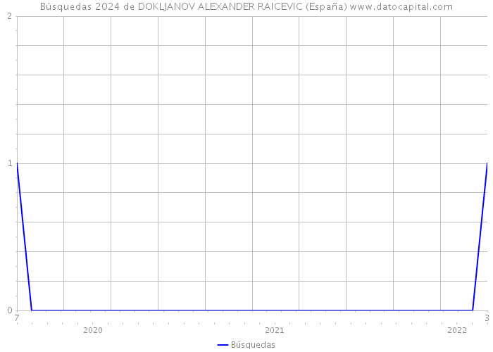 Búsquedas 2024 de DOKLJANOV ALEXANDER RAICEVIC (España) 
