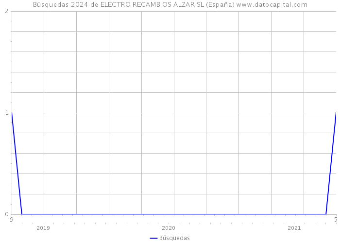 Búsquedas 2024 de ELECTRO RECAMBIOS ALZAR SL (España) 