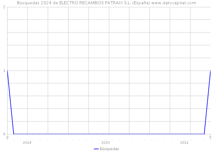 Búsquedas 2024 de ELECTRO RECAMBIOS PATRAIX S.L. (España) 