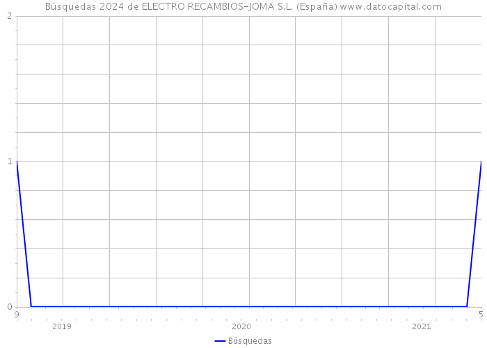 Búsquedas 2024 de ELECTRO RECAMBIOS-JOMA S.L. (España) 