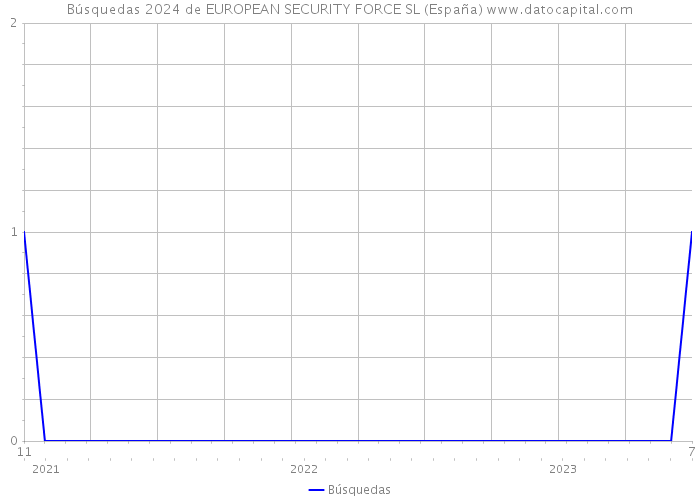 Búsquedas 2024 de EUROPEAN SECURITY FORCE SL (España) 