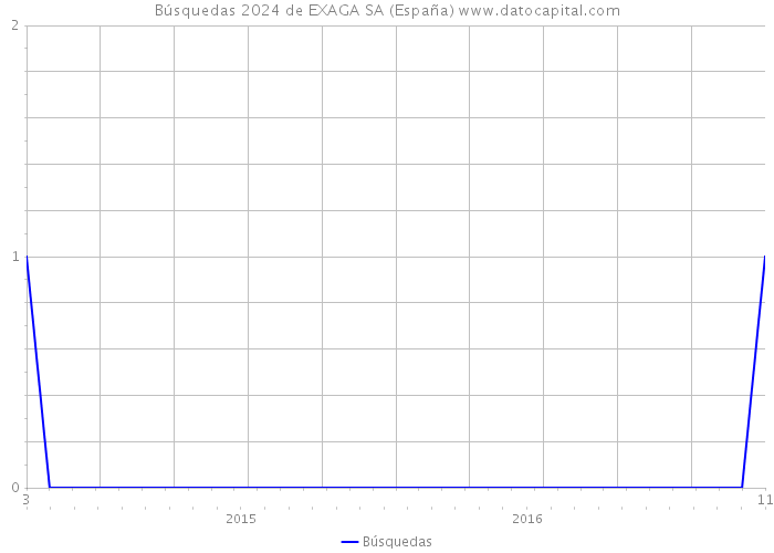 Búsquedas 2024 de EXAGA SA (España) 