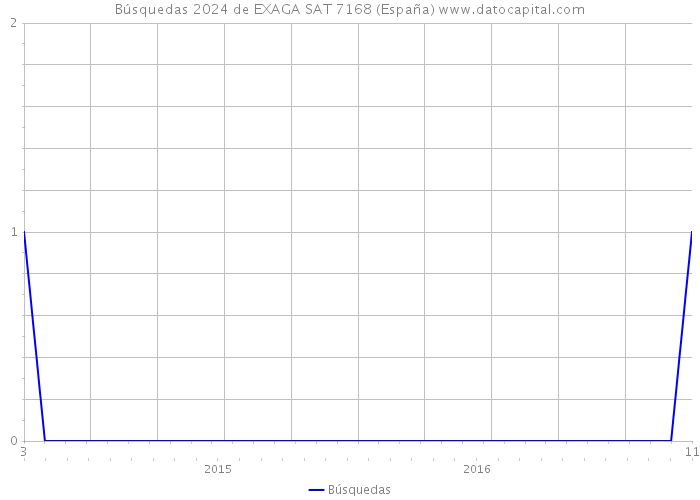 Búsquedas 2024 de EXAGA SAT 7168 (España) 