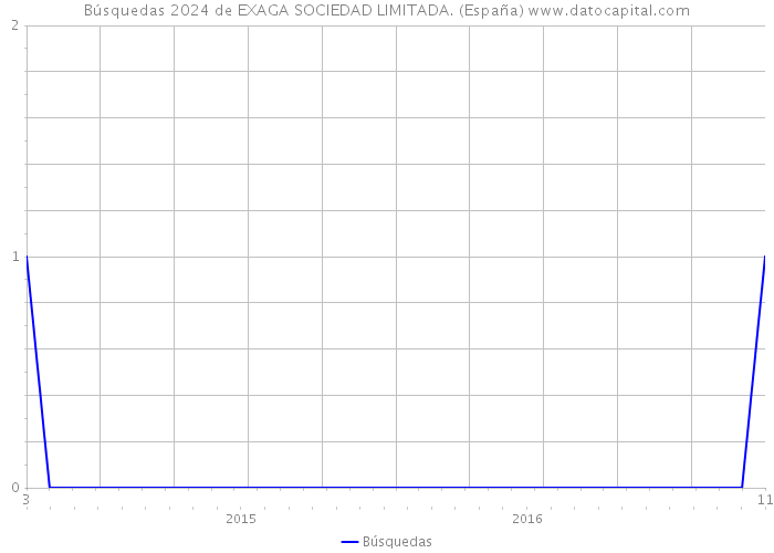 Búsquedas 2024 de EXAGA SOCIEDAD LIMITADA. (España) 