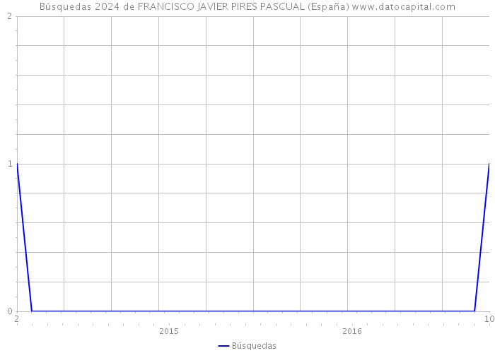 Búsquedas 2024 de FRANCISCO JAVIER PIRES PASCUAL (España) 