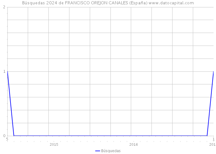 Búsquedas 2024 de FRANCISCO OREJON CANALES (España) 