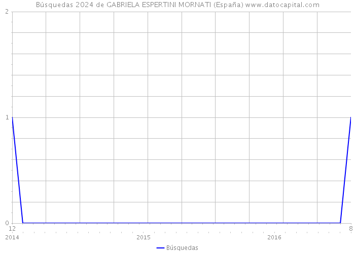 Búsquedas 2024 de GABRIELA ESPERTINI MORNATI (España) 