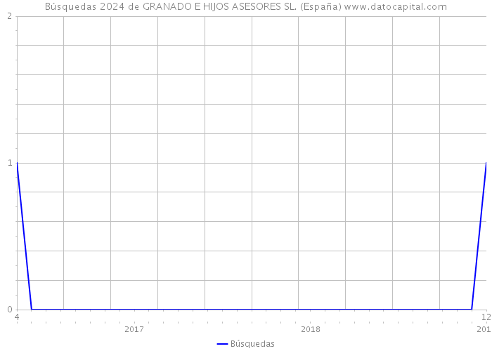Búsquedas 2024 de GRANADO E HIJOS ASESORES SL. (España) 
