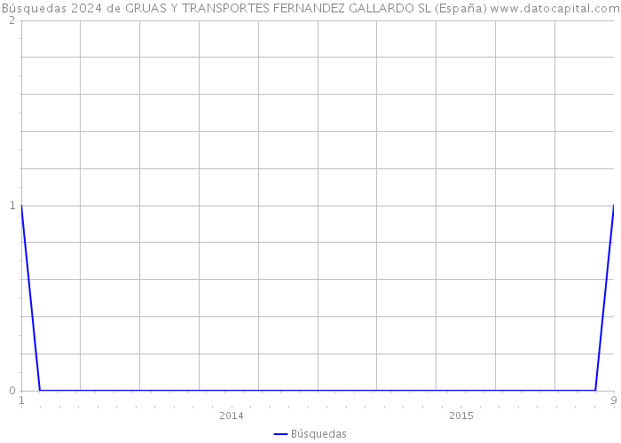 Búsquedas 2024 de GRUAS Y TRANSPORTES FERNANDEZ GALLARDO SL (España) 