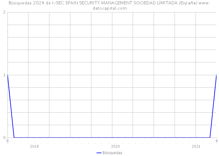 Búsquedas 2024 de I-SEC SPAIN SECURITY MANAGEMENT SOCIEDAD LIMITADA (España) 