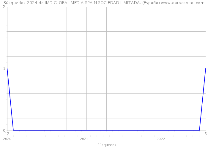 Búsquedas 2024 de IMD GLOBAL MEDIA SPAIN SOCIEDAD LIMITADA. (España) 