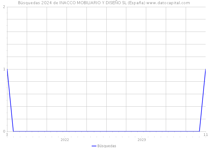 Búsquedas 2024 de INACCO MOBILIARIO Y DISEÑO SL (España) 