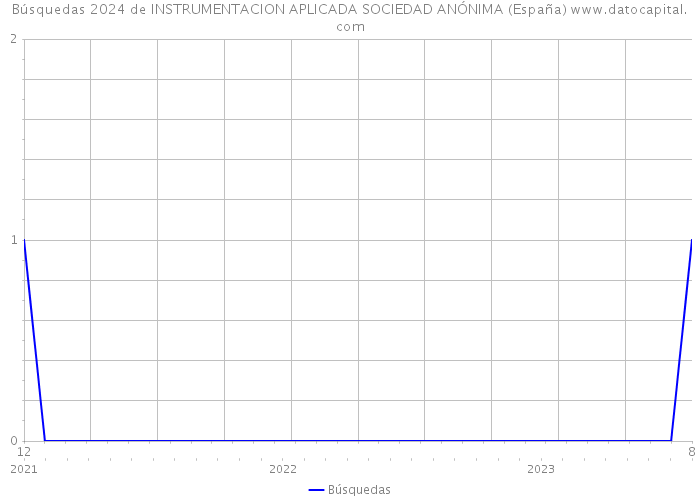 Búsquedas 2024 de INSTRUMENTACION APLICADA SOCIEDAD ANÓNIMA (España) 