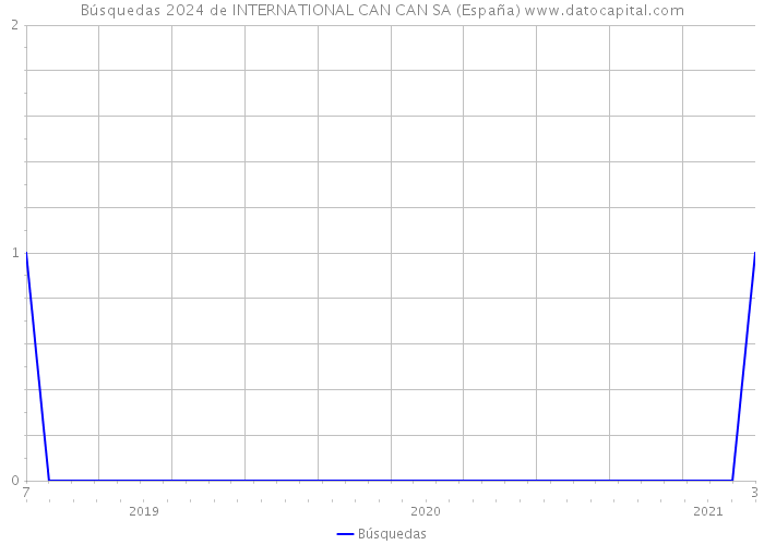 Búsquedas 2024 de INTERNATIONAL CAN CAN SA (España) 
