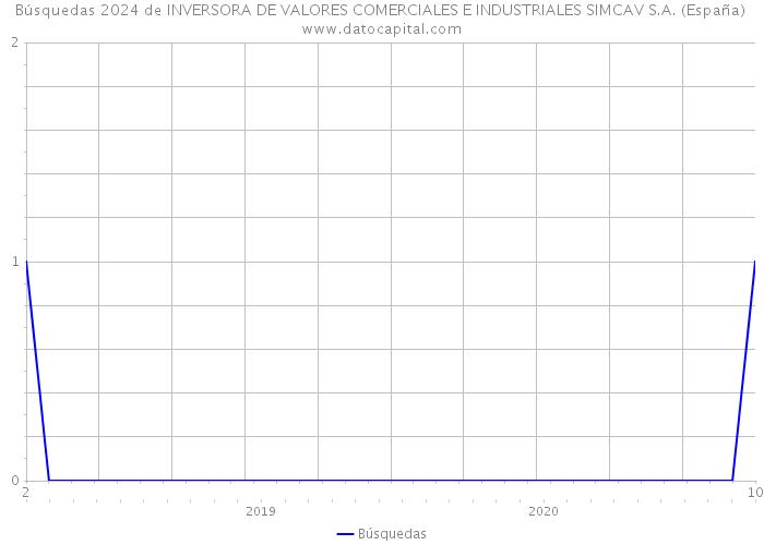 Búsquedas 2024 de INVERSORA DE VALORES COMERCIALES E INDUSTRIALES SIMCAV S.A. (España) 