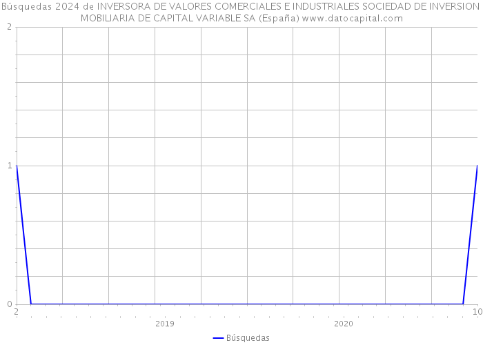 Búsquedas 2024 de INVERSORA DE VALORES COMERCIALES E INDUSTRIALES SOCIEDAD DE INVERSION MOBILIARIA DE CAPITAL VARIABLE SA (España) 