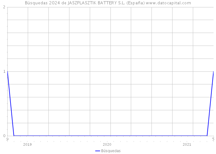 Búsquedas 2024 de JASZPLASZTIK BATTERY S.L. (España) 