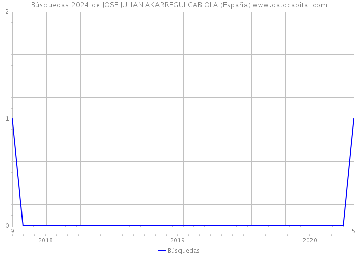 Búsquedas 2024 de JOSE JULIAN AKARREGUI GABIOLA (España) 
