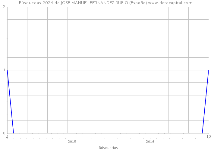 Búsquedas 2024 de JOSE MANUEL FERNANDEZ RUBIO (España) 