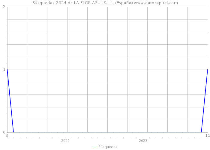 Búsquedas 2024 de LA FLOR AZUL S.L.L. (España) 